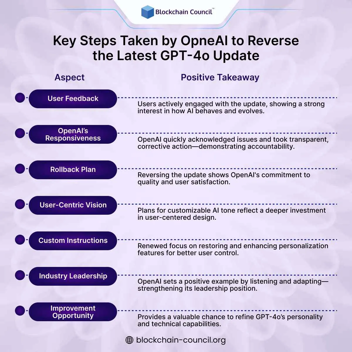 Key Steps Taken by OpneAI to Reverse the Latest GPT-4o Update
