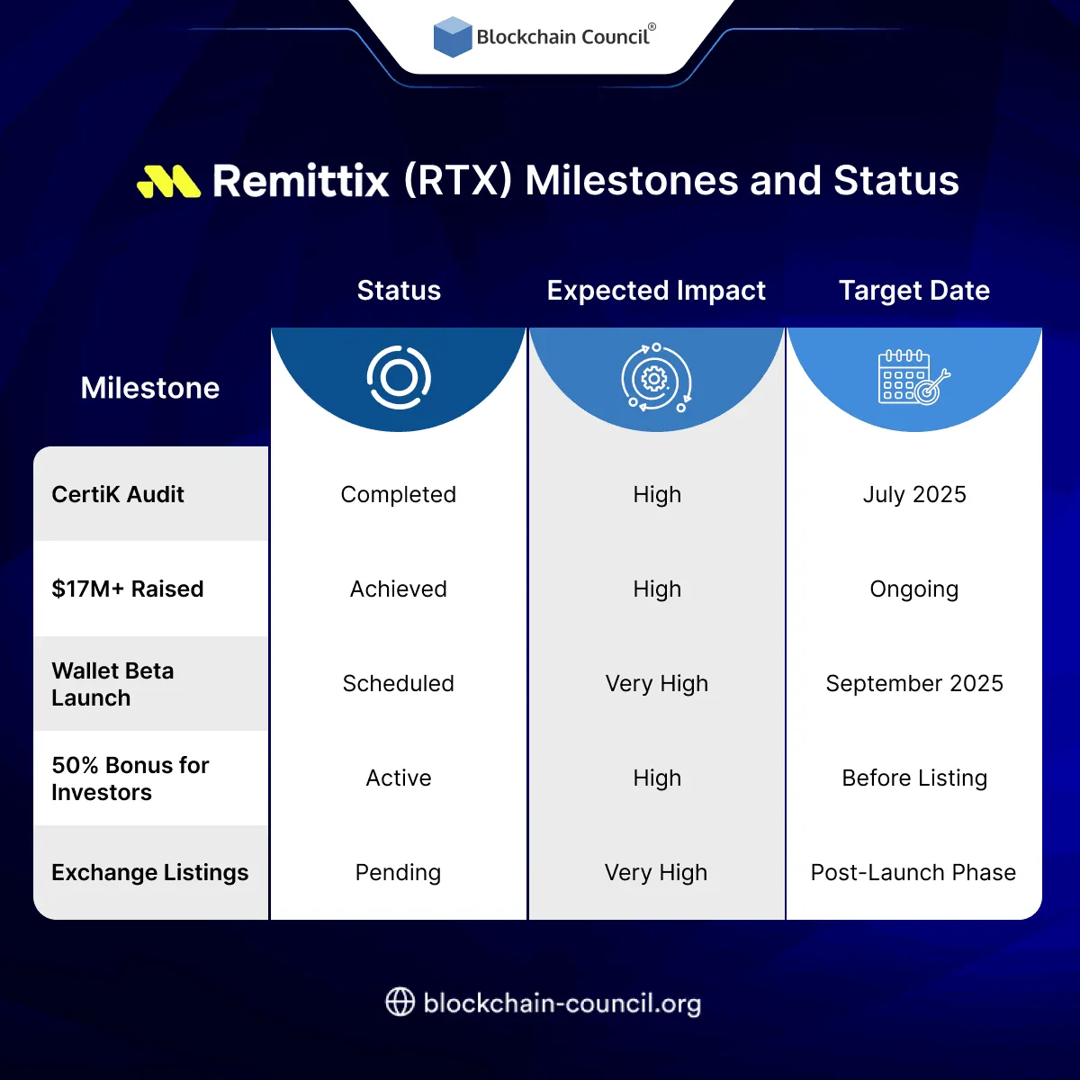 Remittix (RTX) Milestones and Status