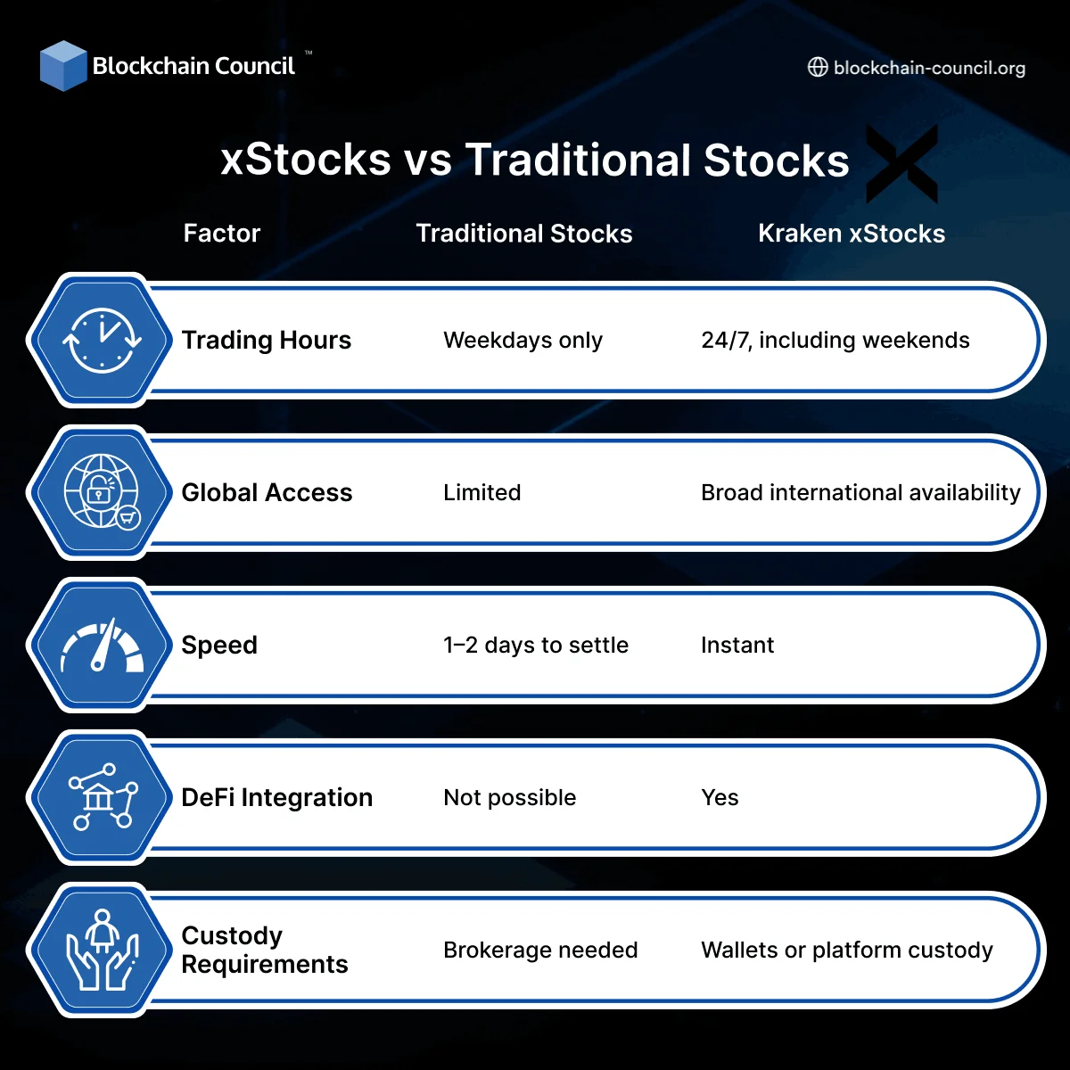 xStocks vs Traditional Stocks