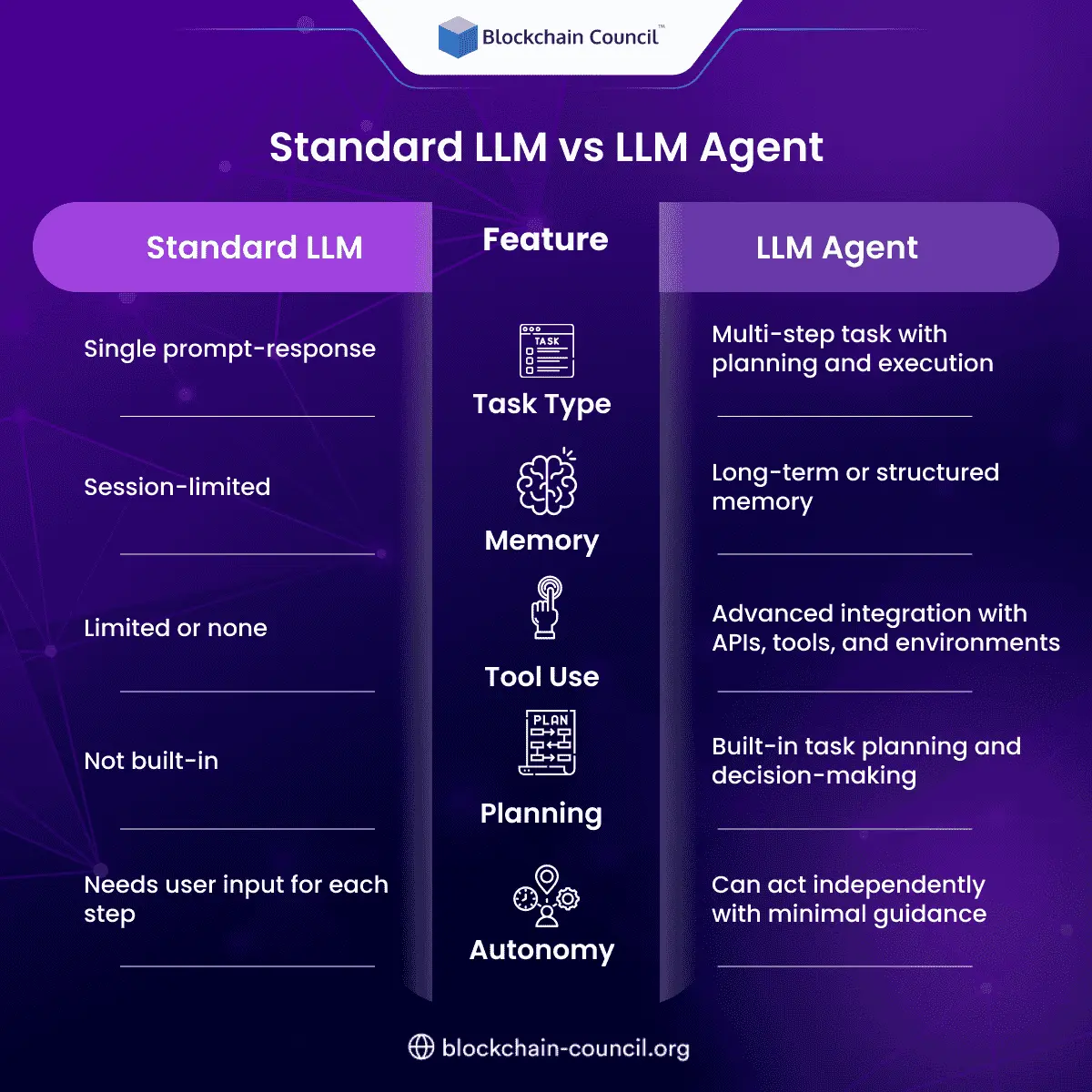 Standard LLM vs LLM Agent