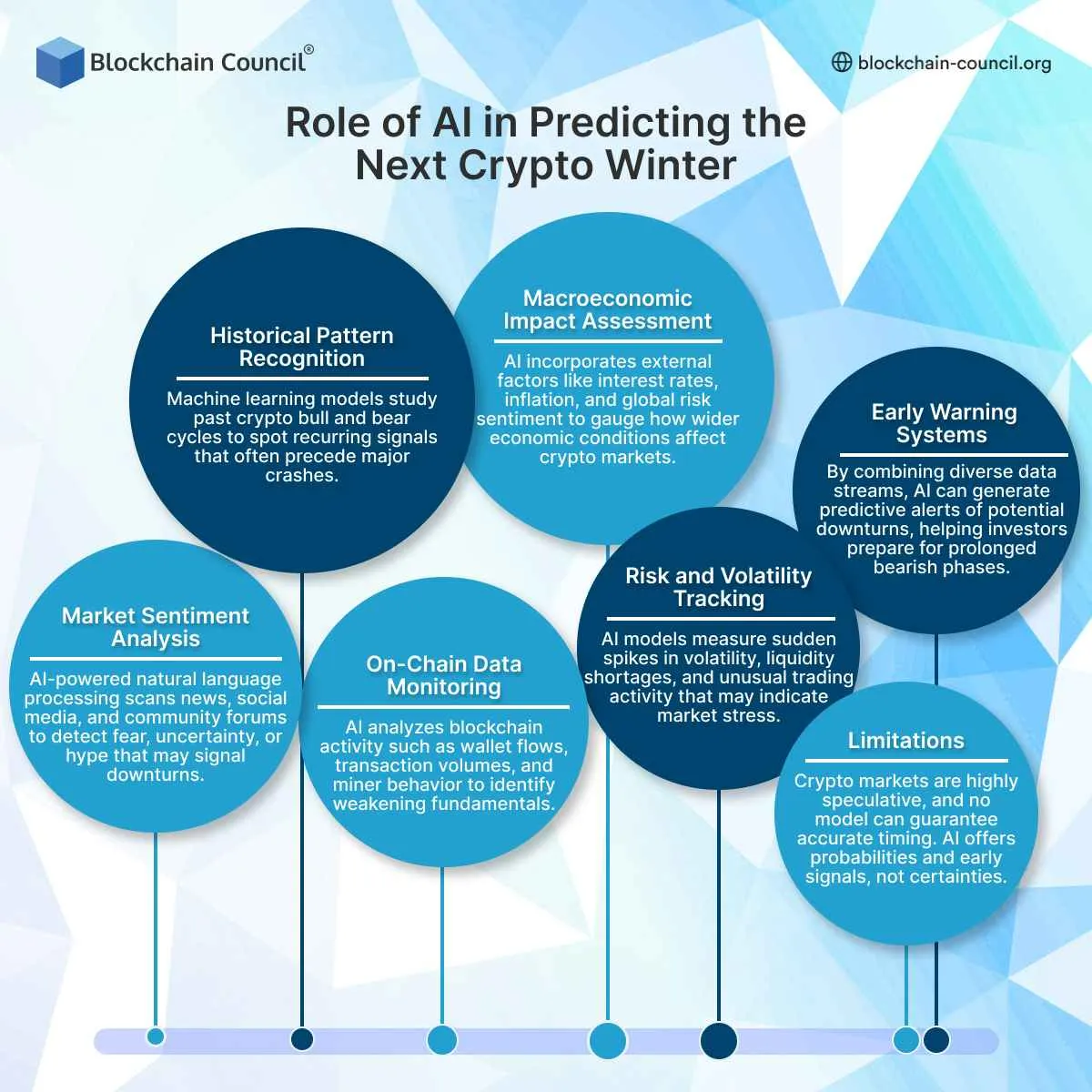 Role of AI in Predicting the Next Crypto Winter