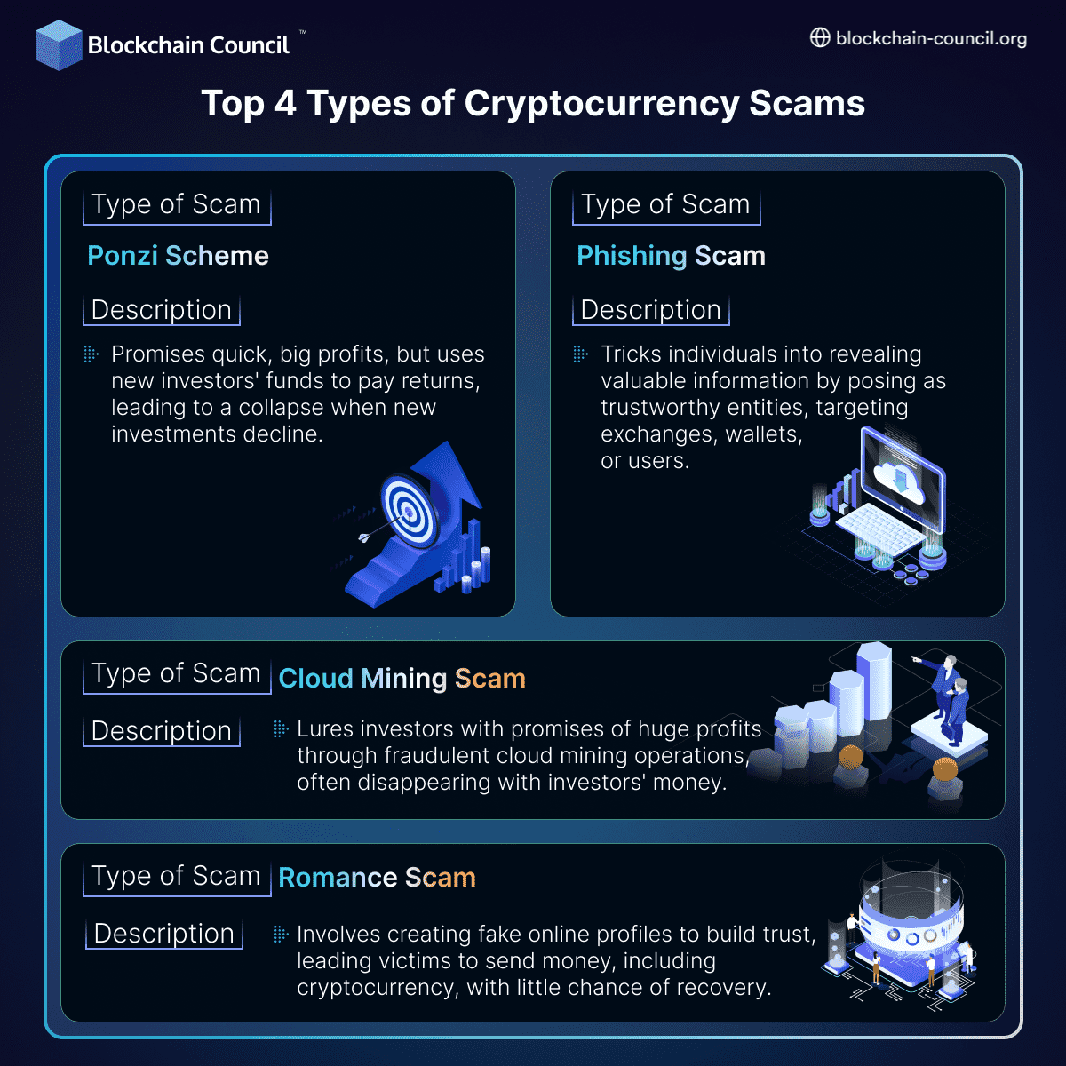 Types of Cryptocurrency Scams