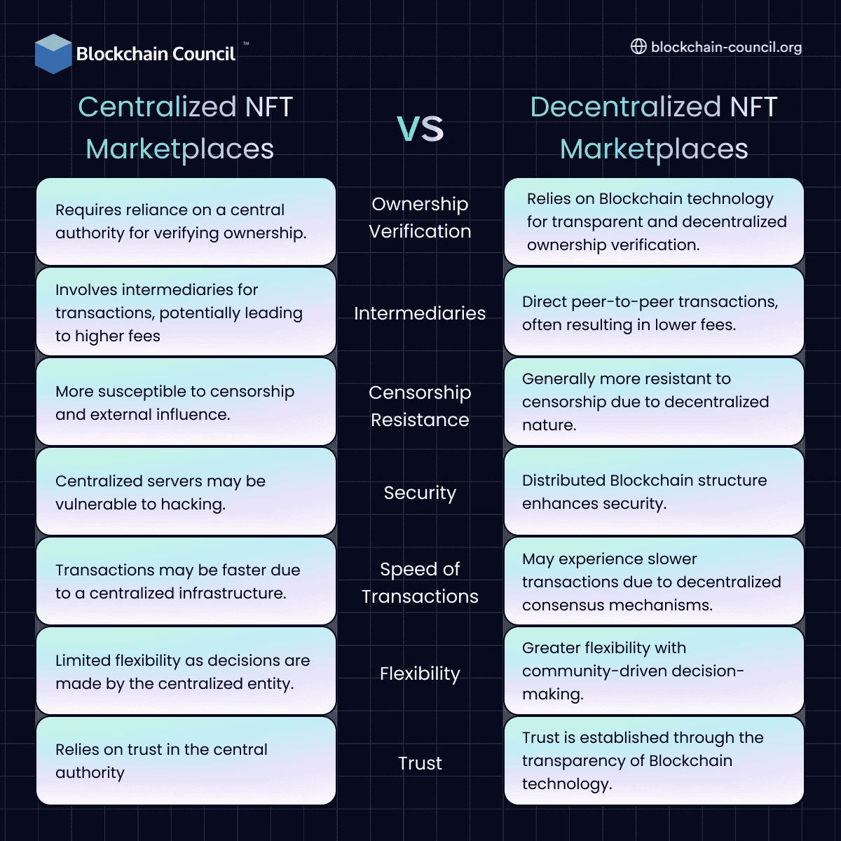 Centralized vs Decentralized NFT Marketplaces