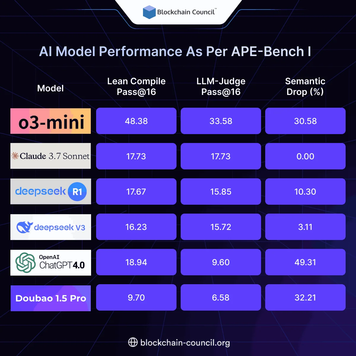 AI Model Performance As Per APE-Bench I