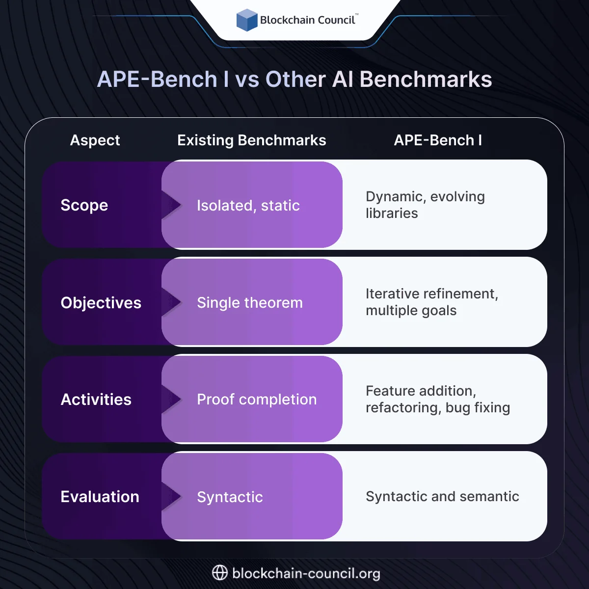 APE-Bench I vs Other AI Benchmarks