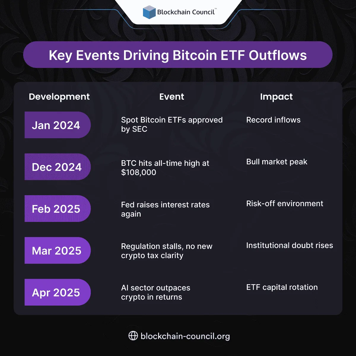 Key Events Driving Bitcoin ETF Outflows