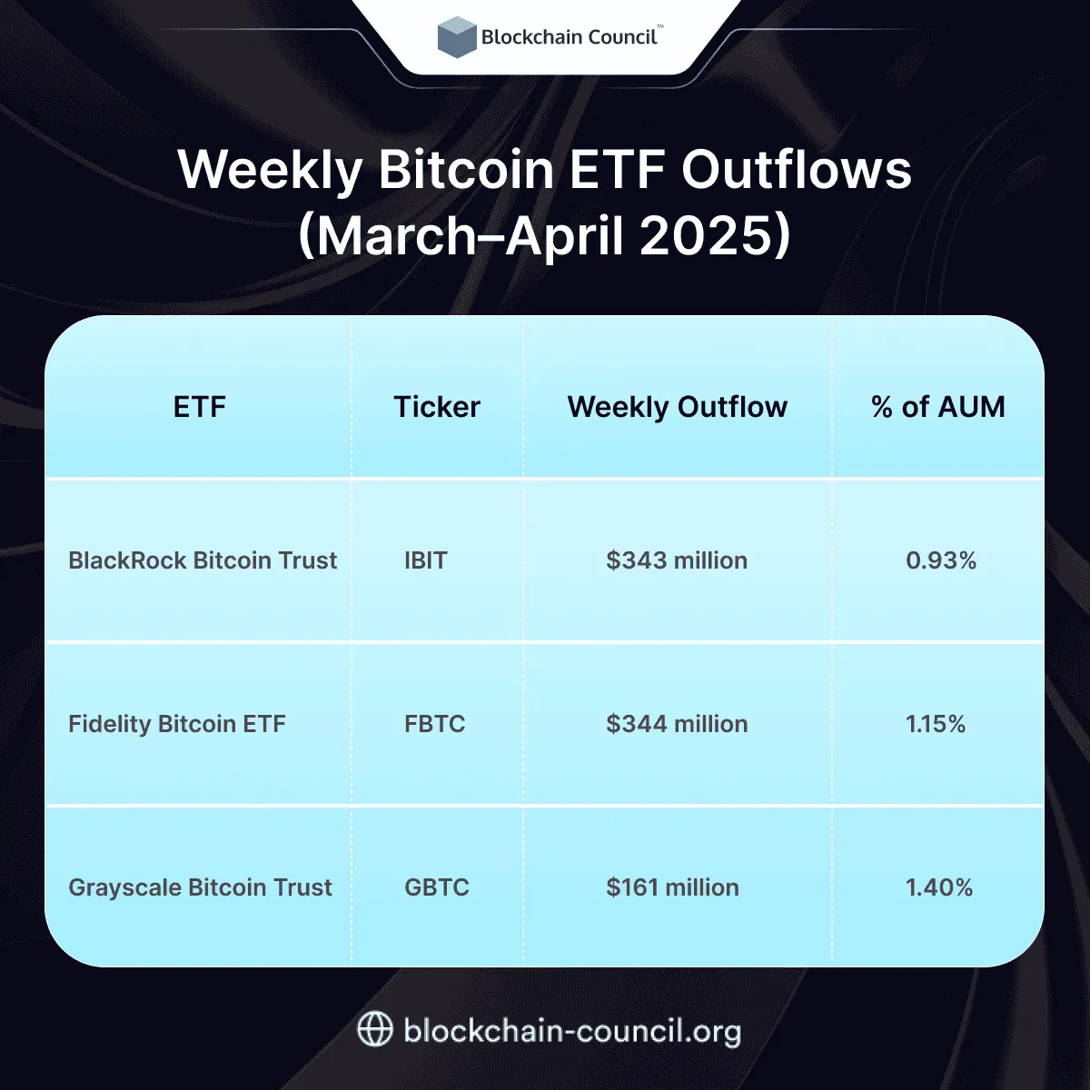 Weekly Bitcoin ETF Outflows (March–April 2025)