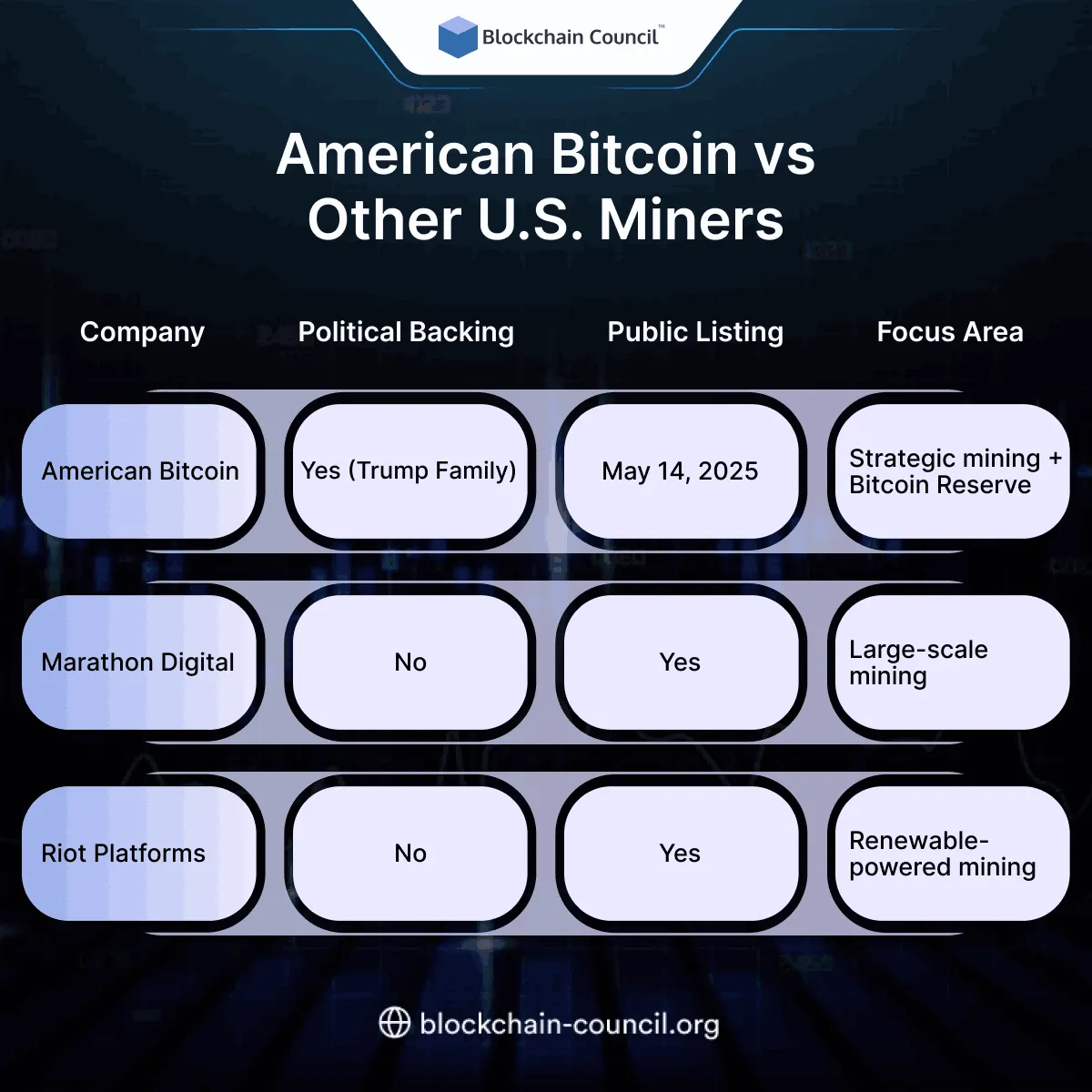 American Bitcoin vs Other U.S. Miners