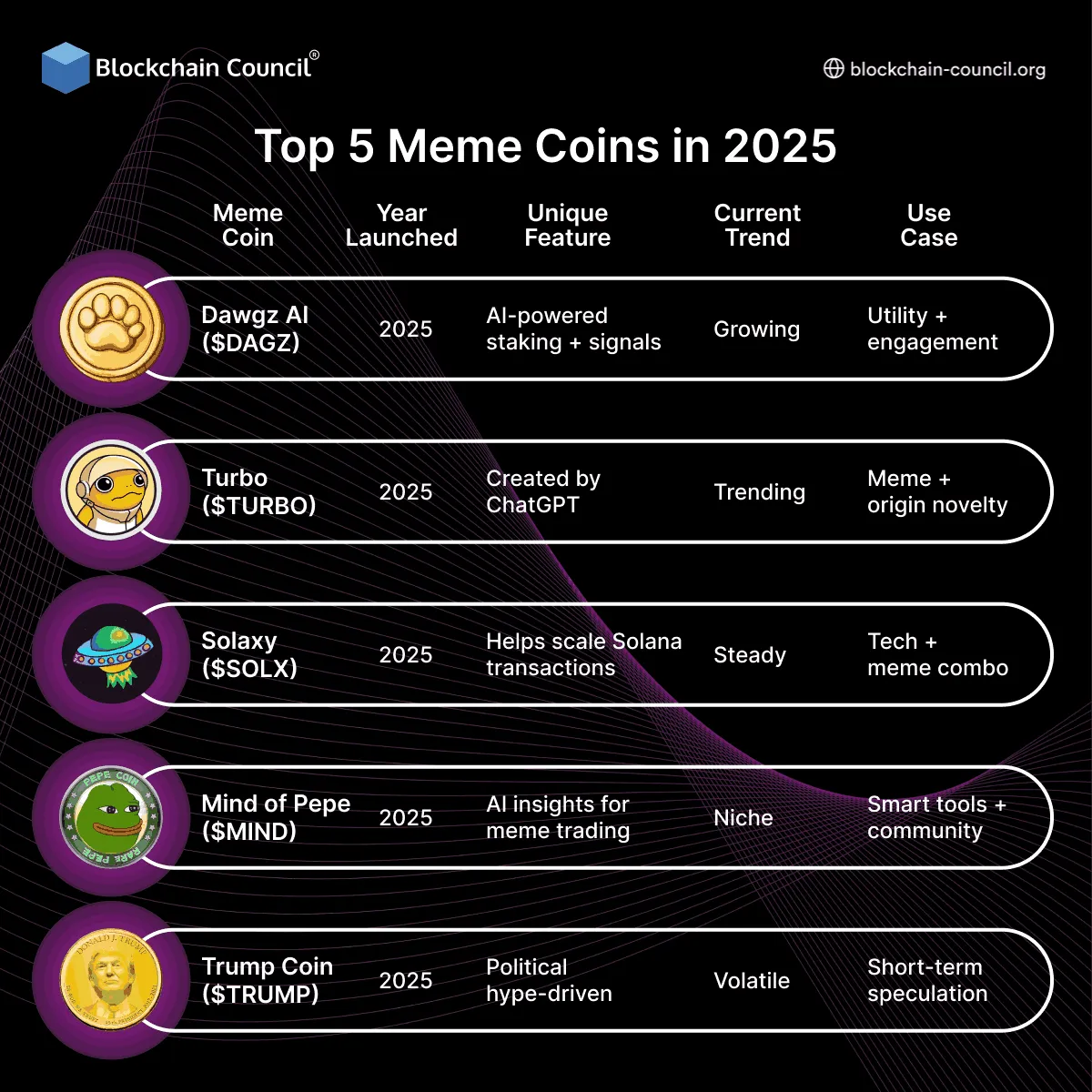 Top 5 Meme Coins