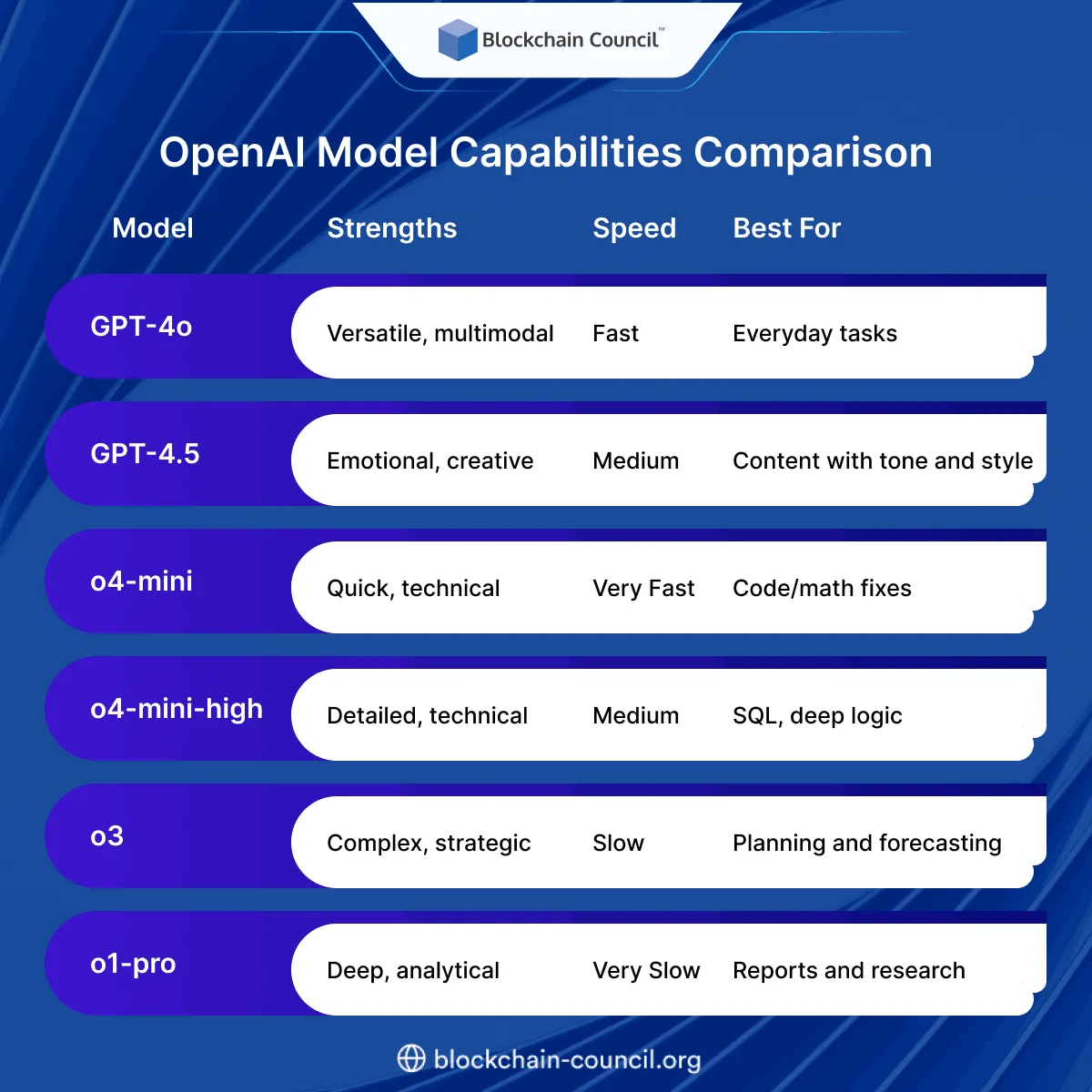 OpenAI Model Capabilities Comparison