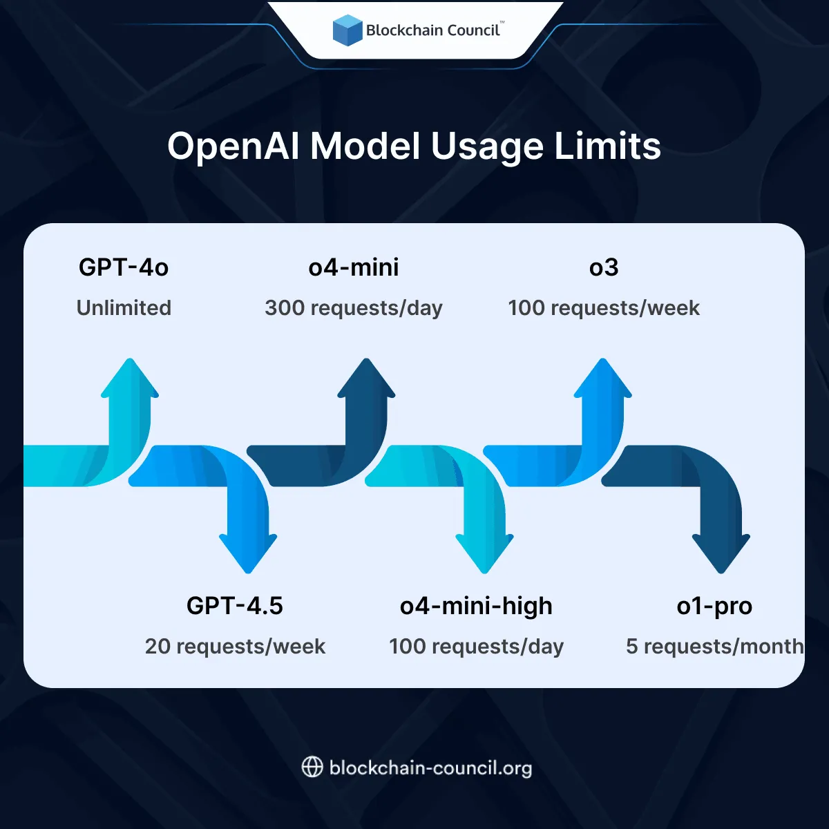 OpenAI Model Usage Limits