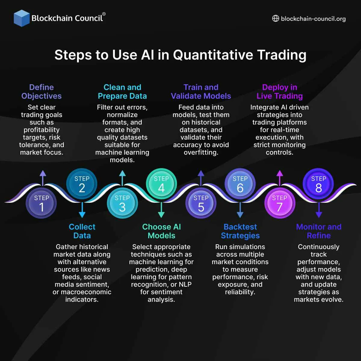 Steps to Use AI in Quantitative Trading