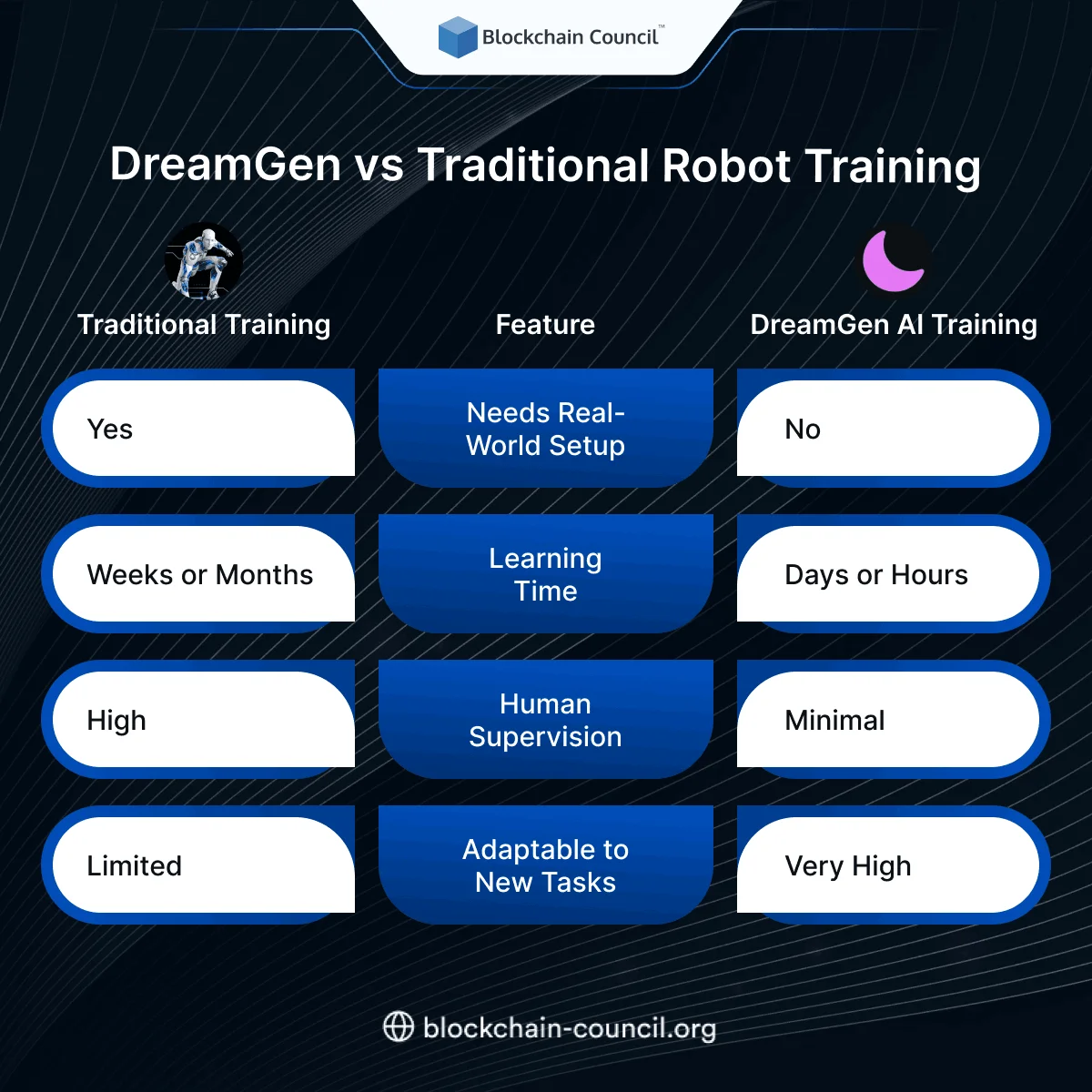 DreamGen vs Traditional Robot Training