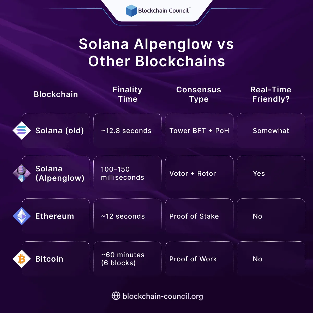 Solana Alpenglow vs Other Blockchains